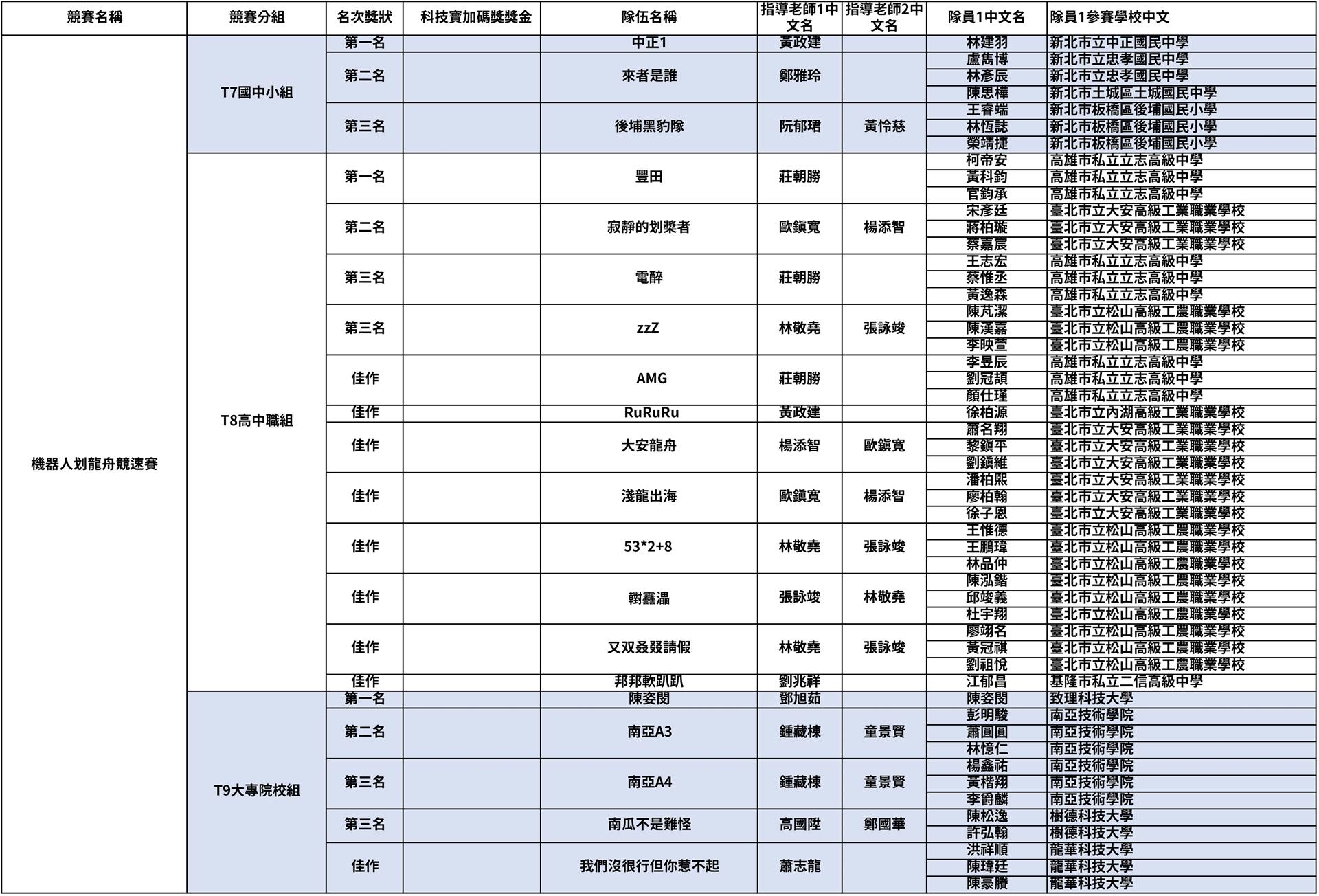 2023TIRT%E6%88%90%E7%B8%BE%E5%85%AC%E5%91%8A-%E6%A9%9F%E5%99%A8%E4%BA%BA%E5%88%92%E9%BE%8D%E8%88%9F%E7%AB%B6%E9%80%9F%E8%B3%BD