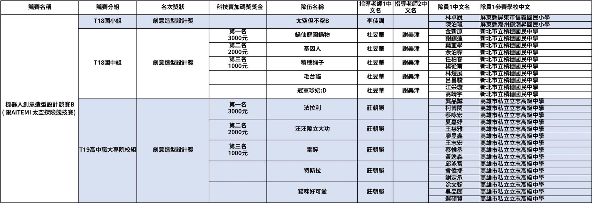 2023TIRT%E6%88%90%E7%B8%BE%E5%85%AC%E5%91%8A-%E6%A9%9F%E5%99%A8%E4%BA%BA%E5%89%B5%E6%84%8F%E9%80%A0%E5%9E%8B%E8%A8%AD%E8%A8%88%E7%AB%B6%E8%B3%BDB